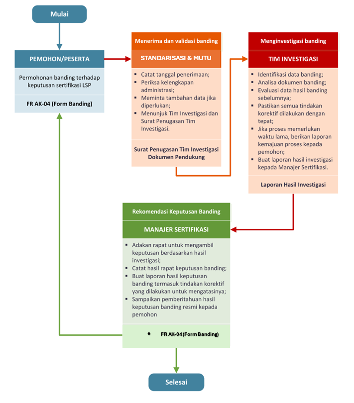 Prosedur Penanganan Banding