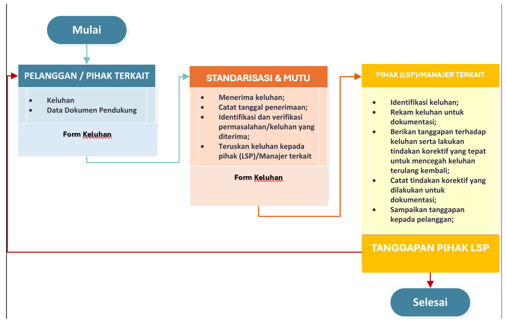 Prosedur Penanganan Keluhan